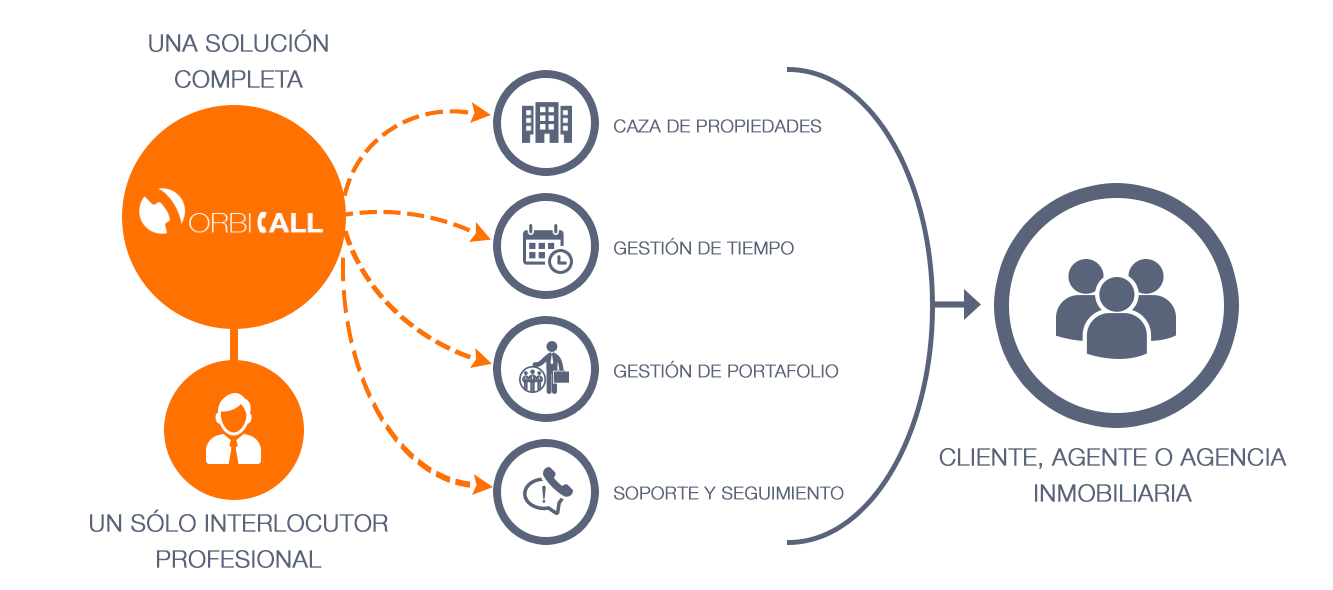 Service Centre de contact OrbiCall