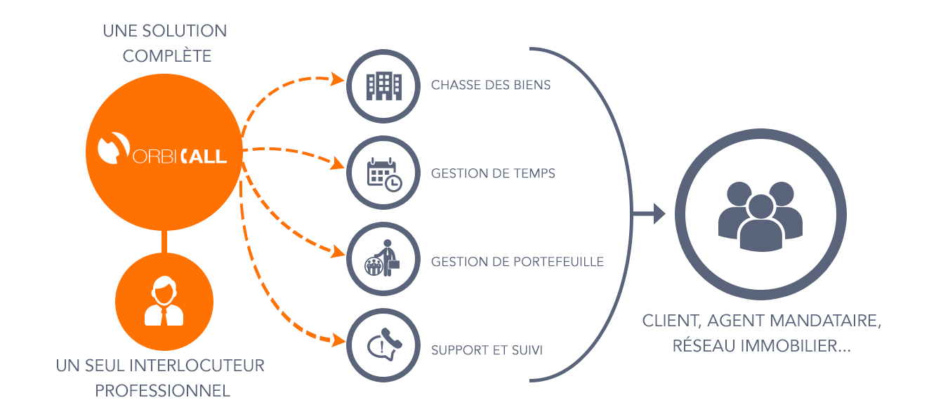 Service Centre de contact OrbiCall